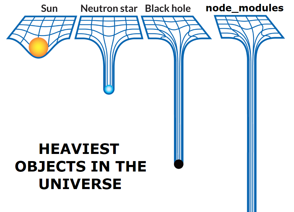 Cartoon depicting space-time distortion of heaviest objects in universe, in order of weight. Sun smaller than Neutron star smaller than Black hole smaller than node_modules. 